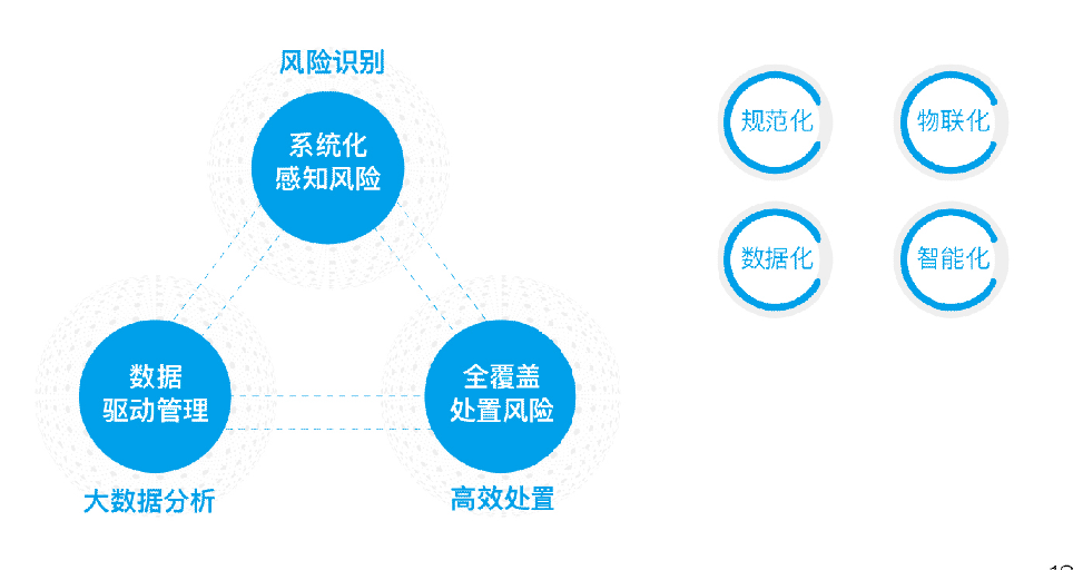 規(guī)范化、物聯(lián)化、數(shù)據(jù)化、智能化